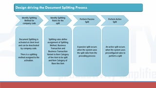 Design driving the Document Splitting Process
Identify Splitting
Method for
company code
Identify Splitting
Rules for the
split
Perform Active
Split
Perform Passive
Split
Document Splitting is
activated at client level
and can be deactivated
by company code.
There is a splitting
method assigned to the
activation.
Splitting rules define
assignment of Splitting
Method, Business
Transaction and
Business Transaction
Variant to Item Category
of line item to be split
and Item Category of
Base line item
A passive split occurs
when the system uses
the split ratio from the
preceding process
An active split occurs
when the system uses
preconfigured rules to
perform a split
 