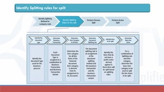 Identify Splitting rules for split
Identify the
document
type
Determine
Business
Transaction
Determine
Item Category
of all lines
Determine
Document
Splitting rule
Determine
Base line
items
Identify lines
to be split
Identify the
document type
used for the
business
process
Each
Document
Type is
assigned to a
combination of
Business
Transaction
and Business
Transaction
Variant
Determine the
item category
for all line
items of the
financial
document.
Item category
is derived
from its
assignment to
GL Accounts.
The document
splitting rule is
an assignment
of the
document
splitting
method and
the business
transaction
and the
business
transaction
variant.
Identify the
lines that do
not have a
profit centre
derived
against it;
these lines will
be split based
on splitting
rules.
For a
combination of
Splitting rule
and item
category,
determine the
base item
category to be
used to split
the line items
to be split.
Identify Splitting
Method for
company code
Identify Splitting
Rules for the split
Perform Active
Split
Perform Passive
Split
 