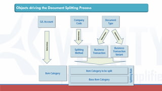 SplittingRule
Objects driving the Document Splitting Process
Splitting
Method
Business
Transaction
Business
Transaction
Variant
Document
Type
Company
Code
Determines
Item Category to be split
Base Item Category
G/L Account
Determines
Item Category
 