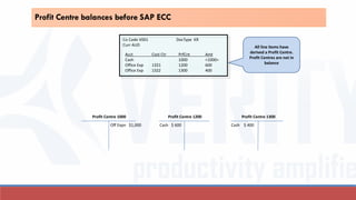 Acct Cost Ctr PrfCnt Amt
Cash 1000 <1000>
Office Exp 1321 1200 600
Office Exp 1322 1300 400
Co Code V001 DocType KR
Curr AUD All line items have
derived a Profit Centre.
Profit Centres are not in
balance
Profit Centre 1000
Off Expn $1,000
Profit Centre 1200
Cash $ 600
Profit Centre 1300
Cash $ 400
Profit Centre balances before SAP ECC
 