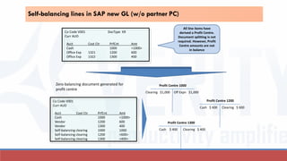 Acct Cost Ctr PrfCnt Amt
Cash 1000 <1000>
Office Exp 1321 1200 600
Office Exp 1322 1300 400
Co Code V001 DocType KR
Curr AUD
Zero-balancing document generated for
profit centre
Acct Cost Ctr PrfCnt Amt
Cash 1000 <1000>
Vendor 1200 600
Vendor 1300 400
Self-balancing clearing 1000 1000
Self-balancing clearing 1200 <600>
Self-balancing clearing 1300 <400>
Co Code V001
Curr AUD
All line items have
derived a Profit Centre.
Document splitting is not
required. However, Profit
Centre amounts are not
in balance
Profit Centre 1000
Off Expn $1,000Clearing $1,000
Profit Centre 1200
Cash $ 600 Clearing $ 600
Profit Centre 1300
Cash $ 400 Clearing $ 400
Self-balancing lines in SAP new GL (w/o partner PC)
 