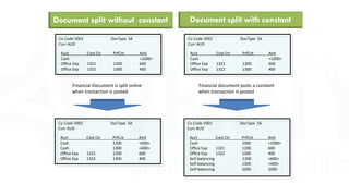 Document split without constant
Acct Cost Ctr PrfCnt Amt
Cash <1000>
Office Exp 1321 1200 600
Office Exp 1322 1300 400
Co Code V001 DocType SA
Curr AUD
Financial Document is split online
when transaction is posted
Acct Cost Ctr PrfCnt Amt
Cash 1200 <600>
Cash 1300 <400>
Office Exp 1321 1200 600
Office Exp 1322 1300 400
Co Code V001 DocType SA
Curr AUD
Acct Cost Ctr PrfCnt Amt
Cash <1000>
Office Exp 1321 1200 600
Office Exp 1322 1300 400
Co Code V001 DocType SA
Curr AUD
Financial document posts a constant
when transaction is posted
Acct Cost Ctr PrfCnt Amt
Cash 1000 <1000>
Office Exp 1321 1200 600
Office Exp 1322 1300 400
Self-balancing 1200 <600>
Self-balancing 1300 <400>
Self-balancing 1000 1000
Co Code V001 DocType SA
Curr AUD
Document split with constant
 