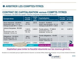  ARBITRER LES COMPTES-TITRES
CONTRAT DE CAPITALISATION versus COMPTE-TITRES
ð Célibataire 120.000 € de capital / Tranch...