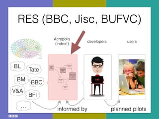 RES (BBC, Jisc, BUFVC)
Core Platform: “Acropolis”
Project RES: Technical Approach
1
The crawler fetches data via HTTP from published
sources. Once retrieved, it is indexed by the full-text
store and passed to the aggregation engine for evaluation.
2
The results of the aggregation engine's evaluation process
are stored in the aggregate store, which contains minimal
browse information and information about the similarity of
entities.
3
The public face of the core platform is an extremely basic
browsing interface (which presents the data in tabular form
to aid application developers), and read-write RESTful APIs.
4
Applications may use the APIs to locate information about
aggregated entities, and also to store annotations and activity
data.
5
Each component employs standard protocols and formats.
For example, we can make use of any capable quad-store
as our aggregate store.
Linked
data
crawler
Anansi Aggregation
engine
Spindle
Full-text
store
Aggregate
store
Minimal browse
interface &
APIs
Quilt
Activity
store
informed by
usersdevelopers
Acropolis
(index!)
planned pilots
BL
BM
BFI
Tate
V&A
…
BBC
 