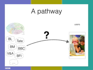 A pathway
users
BL
BM
BFI
Tate
V&A
…
BBC
?
 