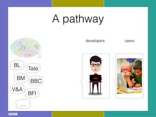 usersdevelopers
A pathway
BL
BM
BFI
Tate
V&A
…
BBC
 