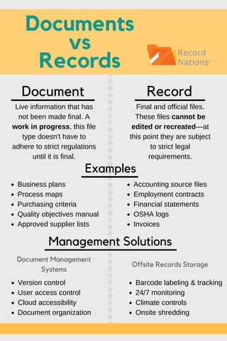 Documents
vs
Records
Document Record
Live information that has
not been made final. A
work in progress, this file
type doesn't have to
adhere to strict regulations
until it is final.
Final and official files.
These files cannot be
edited or recreated—at
this point they are subject
to strict legal
requirements.
Business plans
Process maps
Purchasing criteria
Quality objectives manual
Approved supplier lists
Accounting source files
Employment contracts
Financial statements
OSHA logs
Invoices
Management Solutions
Examples
Version control
User access control
Cloud accessibility
Document organization
Barcode labeling & tracking
24/7 monitoring
Climate controls
Onsite shredding
Document Management
Systems
Offsite Records Storage
 
