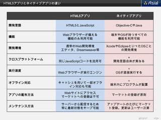 HTML5アプリとネイティブアプリの違い



                           HTML5アプリ             ネイティブアプリ


 開発言語                    HTML5とJavaScript       Objective-CやJava


                       Webブラウザーが備える           端末やOSが持つすべての
 機能
                         機能のみ利用可能               機能を利用可能

                         通常のWeb開発環境         XcodeやEclipseといったOSごと
 開発環境
                       エディタ、Dreamweaver等           の開発環境

                               ○                    ×
 クロスプラットフォーム
                   同じJavaScriptコードを流用可         開発言語自体が異なる

                           △                        ◎
 実行速度
                   Webブラウザーが実行エンジン              OSが直接実行する

                          ×
                                                   ◎
 オフライン対応           キャッシュを用いて一部オフラ
                                             端末内にプログラムが配置
                      イン対応も可能

                        Webサイトにアクセス
 アプリの配布方法                                     マーケットの登録が原則
                       マーケットへの登録は不可

                       サーバーから配信するため         アップデートのたびにマーケッ
 メンテナンス方法
                       常に最新状態をキープ可能         ト登録。更新はユーザー次第


                                                             2013/1/7   <12>
 