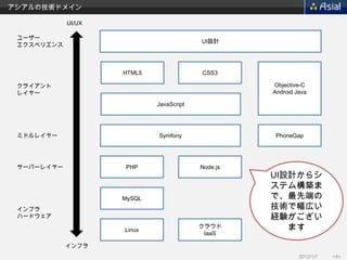 アシアルの技術ドメイン

            UI/UX

 ユーザー
                                         UI設計
 エクスペリエンス



                    HTML5                CSS3

 クライアント                                            Objective-C
 レイヤー                                              Android Java

                            JavaScript




 ミドルレイヤー                    Symfony                 PhoneGap




 サーバーレイヤー           PHP                  Node.js
                                                   UI設計からシ
                                                   ステム構築ま
                    MySQL                          で、最先端の
 インフラ                                              技術で幅広い
 ハードウェア                                            経験がござい
                    Linux
                                         クラウド         ます
                                          IaaS

            インフラ
                                                            2013/1/7   <4>
 