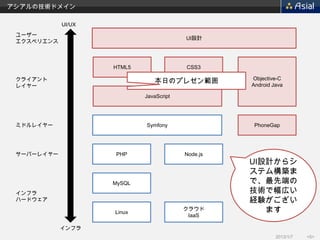 アシアルの技術ドメイン

            UI/UX
 ユーザー
                                         UI設計
 エクスペリエンス



                    HTML5                CSS3

 クライアント                                            Objective-C
                               本日のプレゼン範囲           Android Java
 レイヤー
                            JavaScript




 ミドルレイヤー                    Symfony                 PhoneGap




 サーバーレイヤー           PHP                  Node.js
                                                   UI設計からシ
                                                   ステム構築ま
                    MySQL                          で、最先端の
 インフラ                                              技術で幅広い
 ハードウェア                                            経験がござい
                    Linux
                                         クラウド         ます
                                          IaaS

            インフラ
                                                            2013/1/7   <5>
 