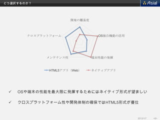 どう選択するのか？




                       開発の難易度




       クロスプラットフォーム                OS独自機能の活用




             メンテナンス性            端末性能の発揮



              HTML5アプリ（Web）     ネイティブアプリ




    OSや端末の性能を最大限に発揮するためにはネイティブ形式が望ましい

    クロスプラットフォーム性や開発体制の確保ではHTML5形式が優位


                                              2013/1/7   <9>
 