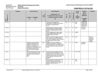 Application: Global Enterprise Management System
Business Process: Financials
Sub-Process: General Accounting
Integrated Systems Risk Management Practices (ISRMP)
CONTROLS CATALOG
Version:2010.1 Date last signed by owner : 28 July 2010 Page 10 of 28
Row
Reference(1)
Exposure Control Concern
– Severity / Probability
(2) (3)
Risk
I/R(4)
Control Measure
Possibility (B A)
B = Before the control is in place
A = After the control is in place
(5)
Type(6)
Status(7)
Frequency(8)
Control
Resp.
Key
attached
(10)
Control or
User
Measure
Reference
Procedure
and/or
ABAP (9)
Remarks
7.2.3.2.2 Timely account analysis and
reconciliation will detect the errors and
be followed up appropriately.
(B->D)
D/C E M FI17
FI30
FIN-BUS-0707
FIN-BUS-0708
FIN-BUS-0709
FIN-BUS-0710
FIN-BUS-0711
7.2.3.2.3 Material Balance Process will detect
unbooked sales/purchases/inventory
entries and appropriate action taken.
(B->D)
D/C C M FI33 FIN-GEM-
0713 (U)
7.2.3.2.4 Custom validations will detect certain
account determination errors when
insufficient data is provided.
(B->E)
P C D GEMS
7.2.3.2.5 Errors on the BW unmapped report will
detect certain account determination
errors when insufficient data is provided
and appropriate follow up taken.
(B->D)
D/C C M FI30 Refer to
Corporate
Reporting
Controls
Catalog
7.2.3.3.1 Changes to Account Master
impacting configuration not
updated. For example, if an
account is blocked and it is
referenced in configuration, then
operating processes will fail,
e.g., cannot move materials.
III/B
M/L Whenever the Account Master is
updated, the impact on configuration
must be assessed for concurrent update
as part of the account set up check list.
(B->D)
P C E TSKC FIN-GEM-
0702 (U)
7.2.3.4.1 Incorrect automated income tax
accrual can misrepresent local
and stewardship reporting tax
entries
III/B
Income tax accrual program does not
calculate final tax liability/asset - batch
program does not run in period 12 - final
numbers are the result of an outside the
system calculation following current
procedures
(B->D)
P E C FI16 / FI30
7.2.3.4.2
M/L
Close coordinator and financial analyst
role receive test run report of the
program, indicating tax rates used and
projected postings (period 1-11)
(B->D)
P C M FI16
FI30
 