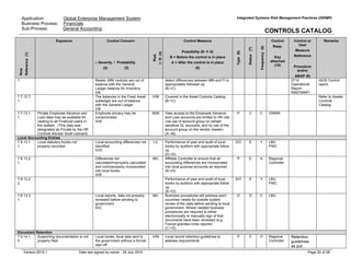 Application: Global Enterprise Management System
Business Process: Financials
Sub-Process: General Accounting
Integrated Systems Risk Management Practices (ISRMP)
CONTROLS CATALOG
Version:2010.1 Date last signed by owner : 28 July 2010 Page 20 of 28
Row
Reference(1)
Exposure Control Concern
– Severity / Probability
(2) (3)
Risk
I/R(4)
Control Measure
Possibility (B A)
B = Before the control is in place
A = After the control is in place
(5)
Type(6)
Status(7)
Frequency(8)
Control
Resp.
Key
attached
(10)
Control or
User
Measure
Reference
Procedure
and/or
ABAP (9)
Remarks
1 Master (MM module) are out of
balance with the General
Ledger balance for Inventory
II/B
detect differences between MM and FI is
appropriately followed up.
(B->C)
0714
Operational
Report
RM07MMFI
IXOS Control
report.
7.7.12.7.
1
The balances in the Fixed Asset
subledger are out of balance
with the General Ledger
II/B
H/M Covered in the Asset Controls Catalog
(B->C)
Refer to Assets
Controls
Catalog
7.7.13.1.
1
Private Employee Advance and
Loan data may be available for
viewing to all Financial users in
the system. (This data was
designated as Private by the HR
Controls Advisor Scott Leonard)
Employee privacy may be
compromised.
III/B
M/M View access to the Employee Advance
and Loan accounts are limited to HR role
(via use of account group on certain
sensitive GL accounts, and by use of the
account group on the vendor master)
(A->B)
P C C OWNR
Local Accounting Entries
7.8.13.1.
1
Local statutory books not
properly recorded
Local accounting differences not
identified
IV/D
L/L Performance of year-end audit of local
books by auditors with appropriate follow
up.
(D->D)
D/C E Y LBU
PWC
7.8.13.2.
1
Differences not
calculated/improperly calculated
and not/improperly incorporated
into local books
III/B
Affiliate Controller to ensure that all
accounting differences are incorporated
into local purpose accounts as required
(B->D)
P E A Regional
Controller
7.8.13.2.
2
M/L
Performance of year-end audit of local
books by auditors with appropriate follow
up.
(B->D)
D/C E Y LBU
PWC
7.8.13.3.
1
Local reports, data not properly
reviewed before sending to
government
III/C
M/L Business procedures will address each
countries' needs for outside system
review of the data before sending to local
government. Where needed business
procedures are required to either
electronically or manually sign of that
documents have been reviewed (e.g.
France grandes livres reports)
(C->D)
D O C LBU
Document Retention
7.9.14.1.
0
Supporting documentation is not
properly filed
Local books, local data sent to
the government without a formal
sign-off
H/M Local record retention guidelines to
address requirements
P C O Regional
Controller
Retention
guidelines
as put
 