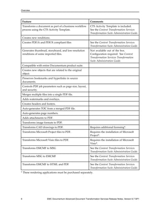 Overview




    Feature                                                       Comments
    Transforms a document as part of a business workflow          CTS Activity Template is included.
    process using the CTS Activity Template.                      See the Content Transformation Services
                                                                  Transformation Suite Administration Guide.
    Creates new renditions.
    Creates PDF/A and PDF/X compliant files                       See the Content Transformation Services
                                                                  Transformation Suite Administration Guide.
    Generates thumbnail, storyboard, and low-resolution           Not available out of the box.
    renditions of some imported files.                            Configuration required. See Content
                                                                  Transformation Services Transformation
                                                                  Suite Administration Guide.
    Compatible with entire Documentum product suite.
    Creates new objects that are related to the original
    object.
    Preserves bookmarks and hyperlinks in source
    documents.
    Controls PDF job parameters such as page size, layout,
    and security.
    Merges multiple files into a single PDF file.
    Adds watermarks and overlays.
    Creates headers and footers.
    Auto-generates TOC from a merged PDF file.
    Auto-generates page numbers.
    Adds attachments to PDF.
    Transforms image formats to PDF.
    Transforms CAD drawings to PDF.                               Requires additional licensing*.
    Transforms Microsoft Project files to PDF.                    Requires the installation of Microsoft
                                                                  Project*.
    Transforms Microsoft Visio files to PDF.                      Requires the installation of Microsoft
                                                                  Visio*.
    Transforms EMCMF to MSG                                       See the Content Transformation Services
                                                                  Transformation Suite Administration Guide.
    Transforms MSG to EMCMF                                       See the Content Transformation Services
                                                                  Transformation Suite Administration Guide.
    Transforms EMCMF to HTML and PDF                              See the Content Transformation Services
                                                                  Transformation Suite Administration Guide.
* These rendering applications must be purchased separately.




6                         EMC Documentum Advanced Document Transformation Services Release Notes, Version 6.7 SP1
 