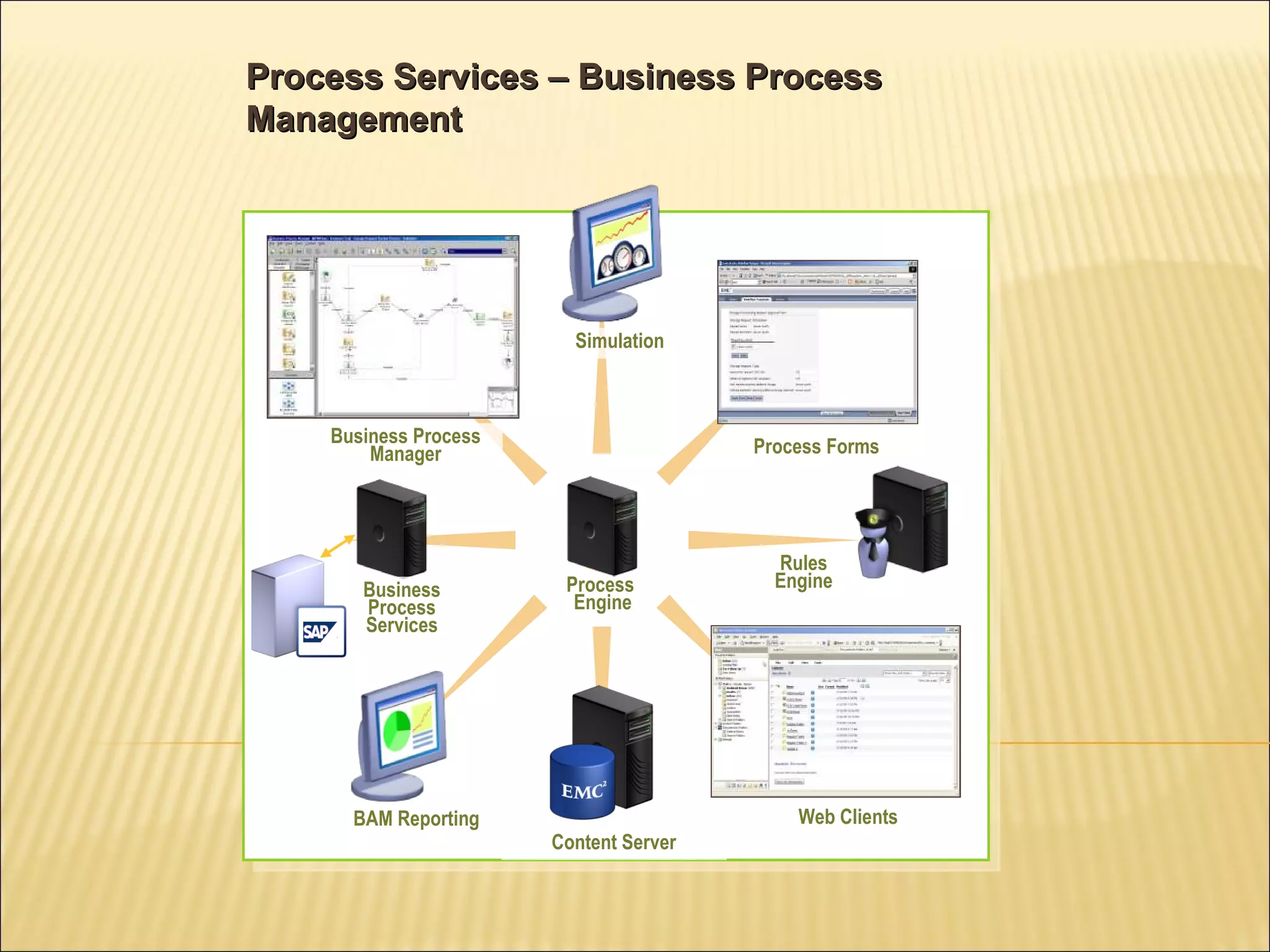 Process Services – Business Process Management  Process  Engine Business Process Manager Business Process Services BAM Reporting Simulation Process Forms Rules Engine Web Clients Content Server 