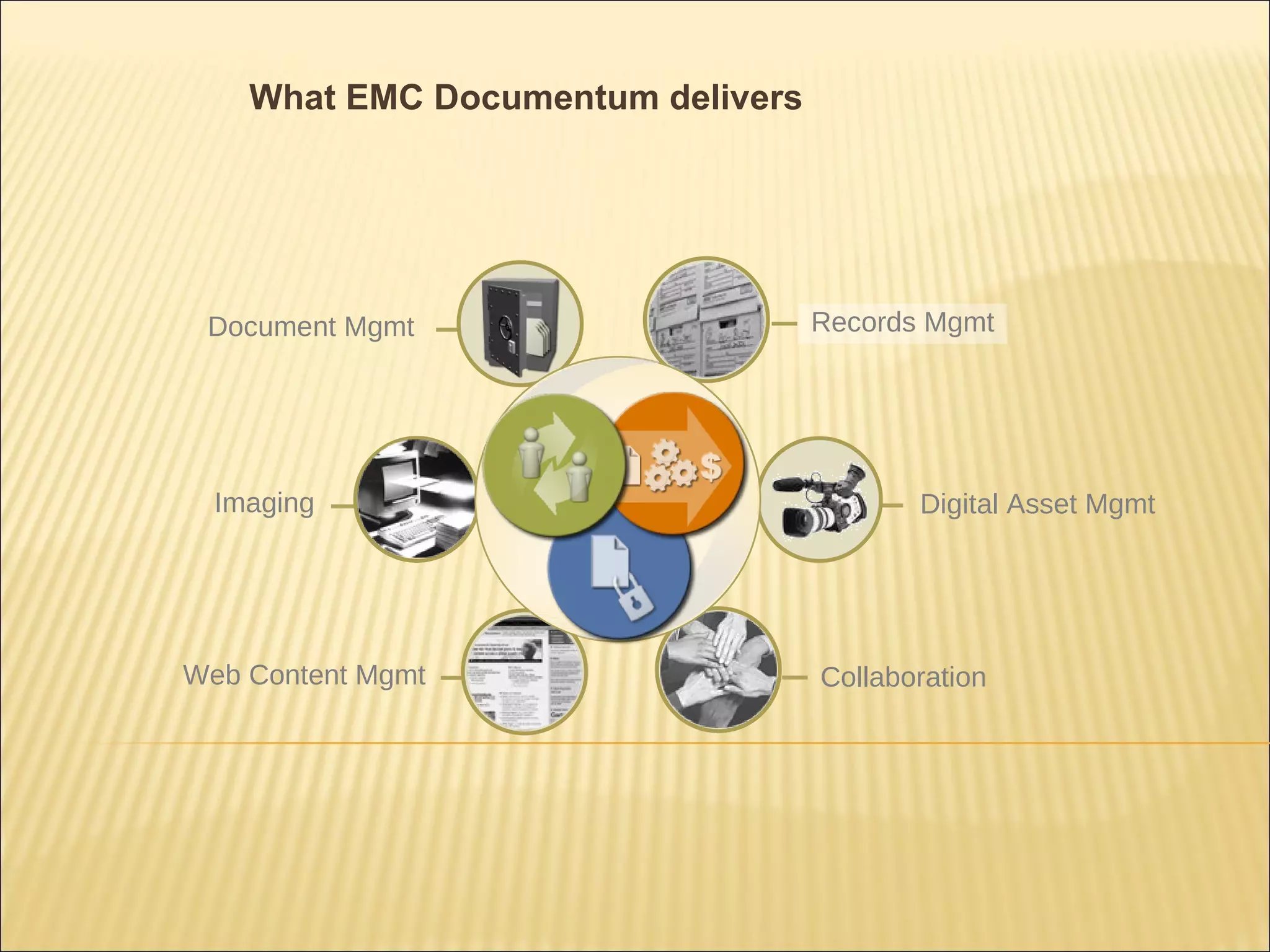 What EMC Documentum delivers Records Mgmt Digital Asset Mgmt Collaboration Web Content Mgmt Imaging Document Mgmt 