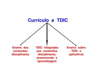 Currículo e TDIC




Ensino dos      TDIC integradas    Ensino sobre
 conteúdos       aos conteúdos        TDIC e
disciplinares     disciplinares,    aplicativos
                 promovendo a
                  aprendizagem
 