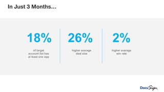 In Just 3 Months…
18% 26% 2%
of target
account list has
at least one opp
higher average
deal size
higher average
win rate
 