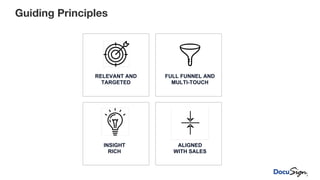 Guiding Principles
RELEVANT AND
TARGETED
FULL FUNNEL AND
MULTI-TOUCH
INSIGHT
RICH
ALIGNED
WITH SALES
 