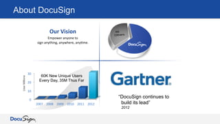 About DocuSign
0"
10"
20"
30"
2007" 2008" 2009" 2010" 2011" 2012"
Our	
  Vision	
  
Empower	
  anyone	
  to	
  
sign	
  anything,	
  anywhere,	
  any4me.	
  
“DocuSign continues to
build its lead”
2012
UserMillions
60K New Unique Users
Every Day, 35M Thus Far
 
