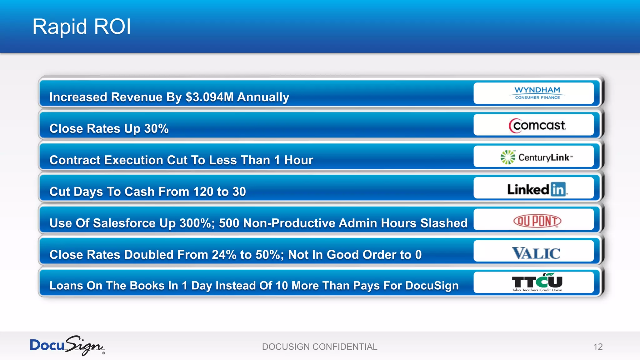 Rapid ROI
Use Of Salesforce Up 300%; 500 Non-Productive Admin Hours Slashed
Cut Days To Cash From 120 to 30
Close Rates Doubled From 24% to 50%; Not In Good Order to 0
Close Rates Up 30%
Contract Execution Cut To Less Than 1 Hour
Loans On The Books In 1 Day Instead Of 10 More Than Pays For DocuSign
Increased Revenue by $3.094M AnnuallyIncreased Revenue By $3.094M Annually
DOCUSIGN CONFIDENTIAL 12
 