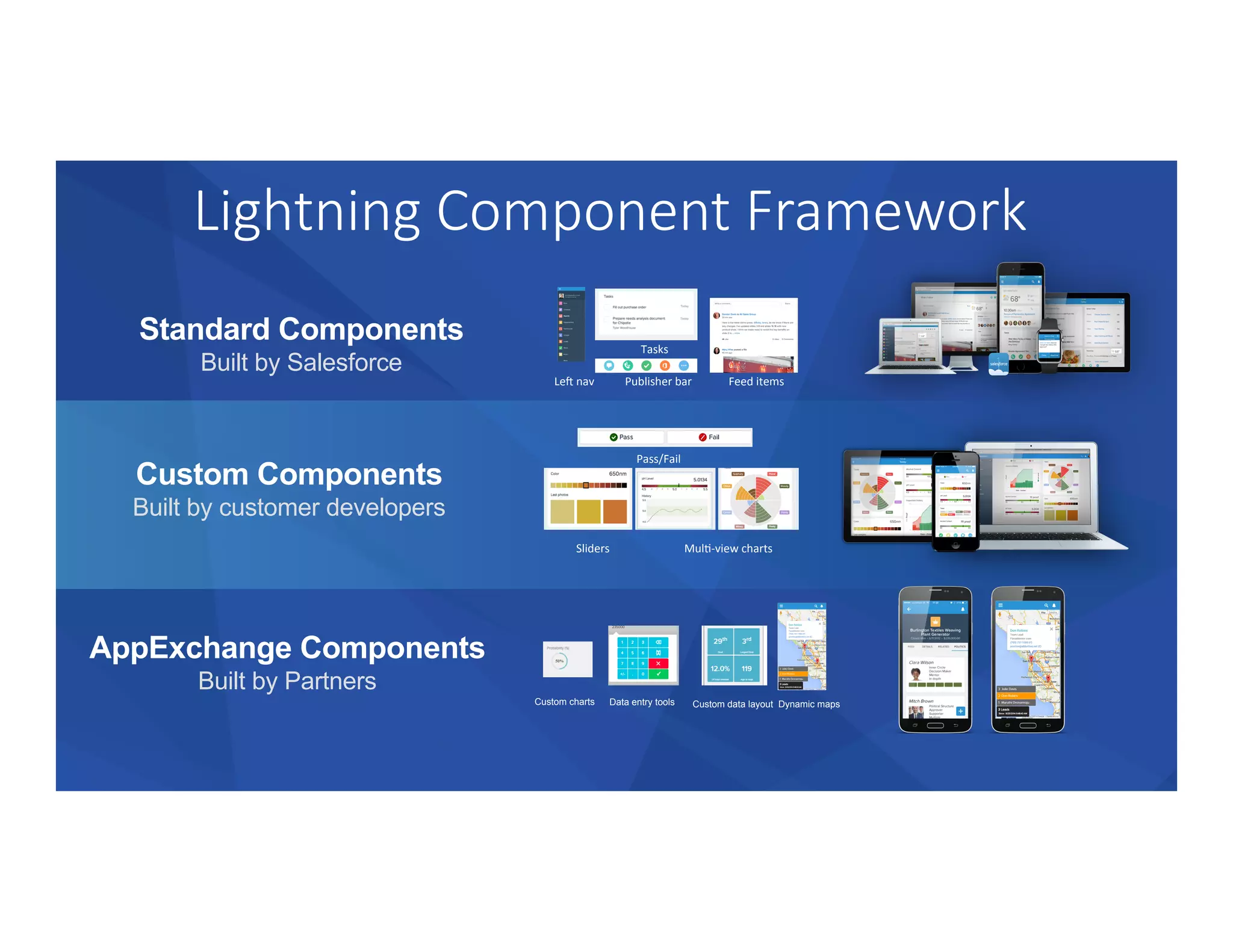 Standard Components
Built by Salesforce
Custom charts Data entry tools Custom data layout Dynamic maps
Le[	
  nav	
   Publisher	
  bar	
   Feed	
  items	
  
Tasks	
  
Sliders	
   MulT-­‐view	
  charts	
  
Pass/Fail	
  
Custom Components
Built by customer developers
AppExchange Components
Built by Partners
Lightning  Component  Framework
 