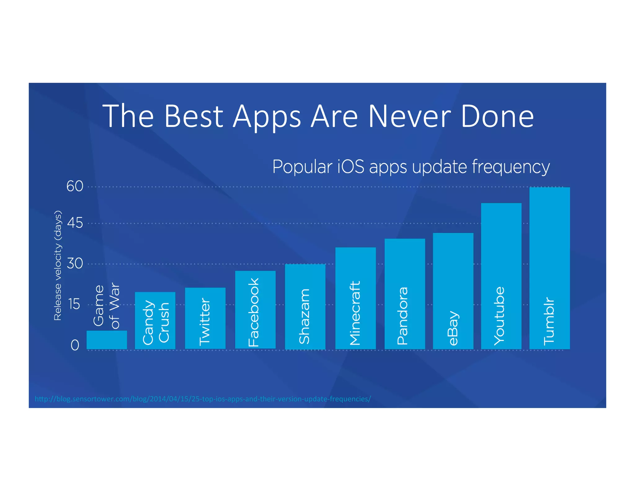 The  Best  Apps  Are  Never  Done
h)p://blog.sensortower.com/blog/2014/04/15/25-­‐top-­‐ios-­‐apps-­‐and-­‐their-­‐version-­‐update-­‐frequencies/	
  
 