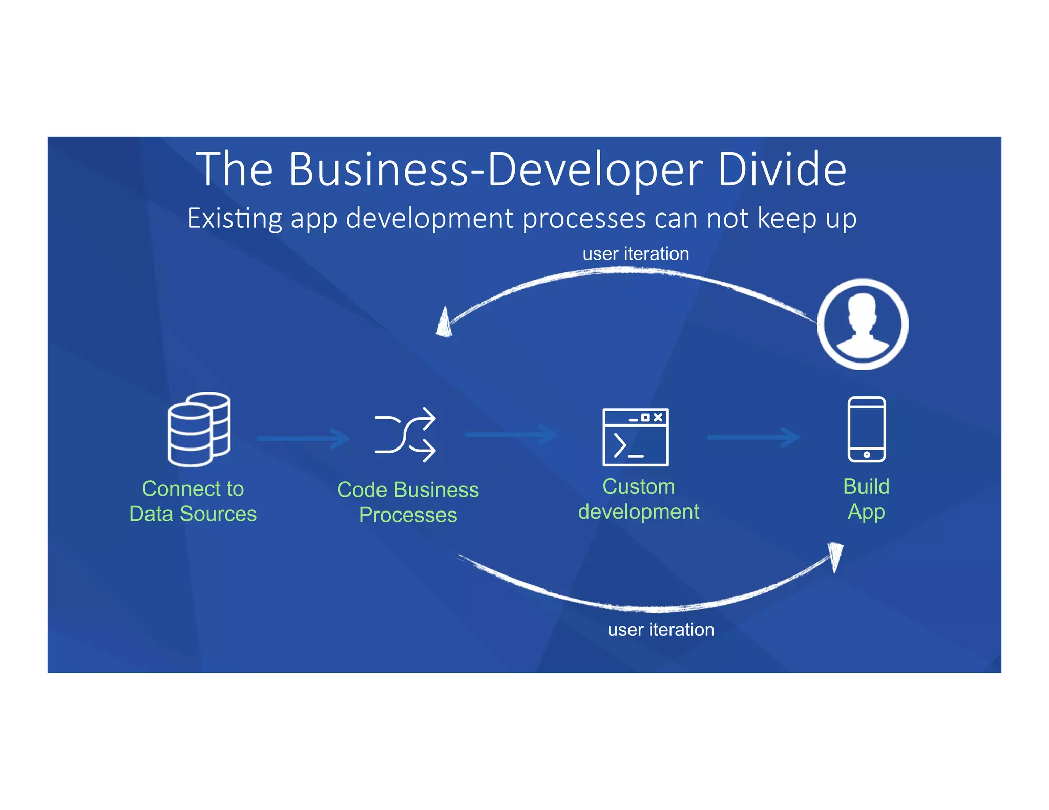 The  Business-­‐Developer  Divide  
Exis+ng  app  development  processes  can  not  keep  up
Custom
development
Connect to
Data Sources
Code Business
Processes
Build
App
user iteration	
  
user iteration	
  
 