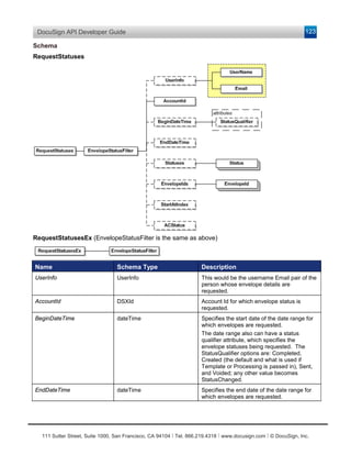 DocuSign API Developer Guide                                                                                   123

Schema
RequestStatuses




RequestStatusesEx (EnvelopeStatusFilter is the same as above)



Name                             Schema Type                        Description
UserInfo                         UserInfo                           This would be the username Email pair of the
                                                                    person whose envelope details are
                                                                    requested.
AccountId                        DSXId                              Account Id for which envelope status is
                                                                    requested.
BeginDateTime                    dateTime                           Specifies the start date of the date range for
                                                                    which envelopes are requested.
                                                                    The date range also can have a status
                                                                    qualifier attribute, which specifies the
                                                                    envelope statuses being requested. The
                                                                    StatusQualifier options are: Completed,
                                                                    Created (the default and what is used if
                                                                    Template or Processing is passed in), Sent,
                                                                    and Voided; any other value becomes
                                                                    StatusChanged.
EndDateTime                      dateTime                           Specifies the end date of the date range for
                                                                    which envelopes are requested.




  111 Sutter Street, Suite 1000, San Francisco, CA 94104 Ι Tel. 866.219.4318 Ι www.docusign.com Ι © DocuSign, Inc.
 
