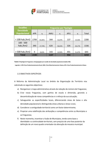 Escalões                                                Freguesias por Tipologia
    Densidade
   Populacional                APR            %            AMU               %            APU         %         Total

 < 100 hab./km2 1799                       81,85%           344           31,07%           137      14,36%      2280
    100 - 500
    hab./km2    390                        17,74%           620           56,01%           326      34,17%      1336

 > 500 hab./km2  9                          0,41%          143            12,92%           491      51,47%      643
      Total     2198                                       1107                            954                  4259


Tabela 3 Tipologia de Freguesias e desagregação por escalão de densidade populacional (dados INE)

 Legenda 1. APR: Área Predominantemente Rural; AMU: Área Maioritariamente Urbana; APU: Área Predominantemente Urbana




     2.2 OBJECTIVOS ESPECÍFICOS


A Reforma da Administração Local no âmbito da Organização do Território visa
sobretudo os seguintes objectivos:
     a) Reorganizar o mapa administrativo através da redução do número de Freguesias;
     b) Criar novas Freguesias, com ganhos de escala e dimensão, gerando a
          descentralização de novas competências e o reforço da sua actuação;
     c) Salvaguardar as especificidades locais, diferenciando áreas de baixa e alta
          densidade populacional e distinguindo áreas urbanas e áreas rurais;
     d) Considerar a contiguidade territorial como um factor determinante;
     e) Propiciar uma redefinição das atribuições e competências entre os Municípios e
          as Freguesias;
     f) Neste momento, incentivar a fusão de Municípios, tendo como base a
        identidade e a continuidade territoriais, sem prejuízo de uma fase posterior da
        definição de um novo quadro orientador da alteração do mosaico municipal.




                                                              20
 