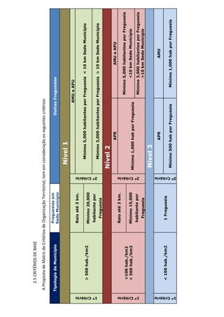 2.5 CRITÉRIOS DE BASE
              A Proposta de Matriz de Critérios de Organização Territorial, tem em consideração os seguintes critérios:

                                                  Freguesias em
              Tipologia de Município                                                                           Outras Freguesias
                                                  Sede Município

                                                                                         Nível 1
                                                                                                                      AMU e APU
                                                  Raio até 3 km.

                                                                                           Mínimo 5,000 habitantes por Freguesia < 10 km Sede Município
                   > 500 hab./km2                 Mínimo 20,000
                                                   habitante por




1º Critério
                                                                         2º Critério
                                                                                           Mínimo 3,000 habitantes por Freguesia > 10 km Sede Município
                                                     Freguesia

                                                                                       Nível 2
                                                                                                    APR                                AMU e APU
                                                  Raio até 3 km.
                                                                                                                          Mínimo 5,000 habitantes por Freguesia
                   >100 hab./km2
                   < 500 hab./km2                 Mínimo 15,000                                                                   <10 km Sede Município
                                                                                       Mínimo 1,000 hab por Freguesia
                                                   habitante por




1º Critério
                                                                         2º Critério
                                                                                                                          Mínimo 3,000 habitantes por Freguesia
                                                     Freguesia                                                                   >10 km Sede Município

                                                                                       Nível 3
                                                                                                    APR                                   AMU
                   < 100 hab./km2                   1 Freguesia
                                                                                       Mínimo 500 hab por Freguesia          Mínimo 1,000 hab por Freguesia




1º Critério
                                                                         2º Critério
 