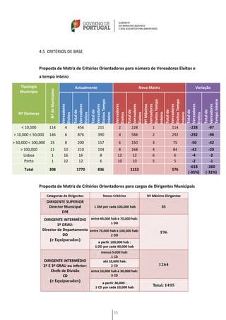 4.5 CRITÉRIOS DE BASE


                Proposta de Matriz de Critérios Orientadores para número de Vereadores Eleitos e
                a tempo inteiro

    Tipologia                                        Actualmente                                     Nova Matriz            Variação
                     Nº de Municípios




    Município




                                                                                                                                  Tempo Inteiro
                                                                  Eleitos Tempo




                                                                                               Eleitos Tempo




                                                                                               Eleitos Tempo
                                        Vereadores



                                                     Vereadores



                                                                  Vereadores



                                                                                  Vereadores



                                                                                               Vereadores


                                                                                               Vereadores




                                                                                               Vereadores




                                                                                               Vereadores



                                                                                                                                  Vereadores
                                                                                               Nº Máximo
                                                     Total de



                                                                  Total de




                                                                                               Total de




                                                                                               Total de




                                                                                               Total de



                                                                                                                                  Total de
   Nº Eleitores
                                                                  Inteiro




                                                                                               Inteiro




                                                                                               Inteiro
                                        Eleitos



                                                     Eleitos




                                                                                  Eleitos



                                                                                               Eleitos




                                                                                               Eleitos
    < 10,000         114                   4           456            211              2       228          1      114   -228        -97
> 10,000 < 50,000    146                   6           876            390              4       584          2      292   -292        -98
> 50,000 < 100,000   25                    8           200            117              6       150          3      75     -50        -42
    > 100,000        21                   10           210            104            8         168          4      84      -42       -20
      Lisboa          1                   16           16              8            12         12           6      6        -4        -2
      Porto           1                   12           12              6            10         10           5      5        -2        -1
                                                                                                                          -618      -260
      Total          308                              1770            836                      1152                576
                                                                                                                         (-35%)    (-31%)


                Proposta de Matriz de Critérios Orientadores para cargos de Dirigentes Municipais




                                                                                  35
 