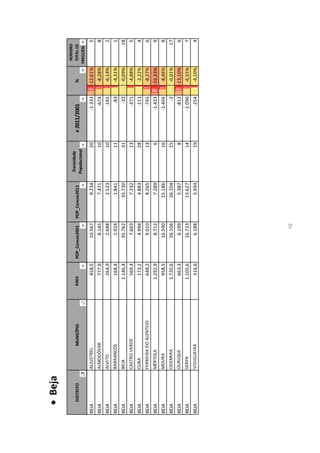  Beja
                                                                                                                                              NÚMERO
                                                                                            Densidade
       DISTRITO               MUNICÍPIO   ÁREA           POP_Censos2001   POP_Censos2011                       ≠ 2011/2001         %          TOTAL DE
                                                                                           Populacional
                                                                                                                                             FREGUESIAS
BEJA              ALJUSTREL                      458,5           10.567            9.234                  20           -1.333      -12,61%            5
BEJA              ALMODÔVAR                      777,9            8.145            7.471                  10             -674       -8,28%            8
BEJA              ALVITO                         264,9            2.688            2.523                  10             -165       -6,14%            2
BEJA              BARRANCOS                      168,4            1.924            1.841                  11                 -83    -4,31%            1
BEJA              BEJA                      1.146,4              35.762           35.730                  31                 -32    -0,09%           18
BEJA              CASTRO VERDE                   569,4            7.603            7.232                  13             -371       -4,88%            5
BEJA              CUBA                           172,1            4.994            4.883                  28             -111       -2,22%            4
BEJA              FERREIRA DO ALENTEJO           648,2            9.010            8.265                  13             -745       -8,27%            6
BEJA              MÉRTOLA                   1.292,9               8.712            7.289                   6           -1.423      -16,33%            9
BEJA              MOURA                          958,5           16.590           15.186                  16           -1.404       -8,46%            8
BEJA              ODEMIRA                   1.720,6              26.106           26.104                  15                  -2    -0,01%           17
BEJA              OURIQUE                        663,3            6.199            5.387                   8             -812      -13,10%            6
BEJA              SERPA                     1.105,6              16.723           15.627                  14           -1.096       -6,55%            7
BEJA              VIDIGUEIRA                     316,6            6.188            5.934                  19             -254       -4,10%            4




                                                                     10
 