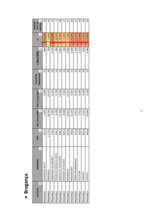  Bragança
                                                                                                                                          NÚMERO
                                                                                           Densidade
   DISTRITO               MUNICÍPIO      ÁREA           POP_Censos2001   POP_Censos2011                       ≠ 2011/2001      %          TOTAL DE
                                                                                          Populacional
                                                                                                                                         FREGUESIAS

BRAGANÇA      ALFÂNDEGA DA FÉ                   321,9            5.963            5.095                  16            -868    -14,56%           20
BRAGANÇA      BRAGANÇA                     1.173,6              34.750           35.319                  30             569     1,64%            49
BRAGANÇA      CARRAZEDA DE ANSIÃES              279,2            7.642            6.322                  23           -1.320   -17,27%           19
BRAGANÇA      FREIXO DE ESPADA À CINTA          244,1            4.184            3.798                  16            -386     -9,23%            6
BRAGANÇA      MACEDO DE CAVALEIROS              699,1           17.449           15.844                  23           -1.605    -9,20%           38
BRAGANÇA      MIRANDA DO DOURO                  487,2            8.048            7.462                  15            -586     -7,28%           17
BRAGANÇA      MIRANDELA                         659,0           25.819           23.913                  36           -1.906    -7,38%           37
BRAGANÇA      MOGADOURO                         760,6           11.235            9.587                  13           -1.648   -14,67%           28
BRAGANÇA      TORRE DE MONCORVO                 531,6            9.919            8.583                  16           -1.336   -13,47%           17
BRAGANÇA      VILA FLOR                         265,8            7.913            6.690                  25           -1.223   -15,46%           19
BRAGANÇA      VIMIOSO                           481,6            5.315            4.680                  10            -635    -11,95%           14
BRAGANÇA      VINHAIS                           694,8           10.646            9.166                  13           -1.480   -13,90%           35




                                                                    12
 