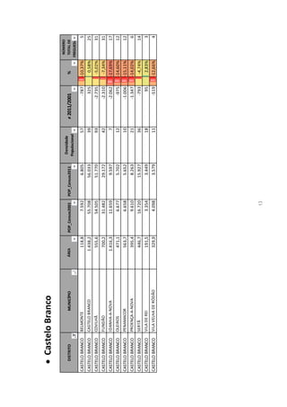  Castelo Branco
                                                                                                                                           NÚMERO
                                                                                          Densidade
    DISTRITO                MUNICÍPIO   ÁREA           POP_Censos2001   POP_Censos2011                       ≠ 2011/2001        %          TOTAL DE
                                                                                         Populacional
                                                                                                                                          FREGUESIAS

CASTELO BRANCO   BELMONTE                      118,8            7.592            6.805                  57            -787      -10,37%            5
CASTELO BRANCO   CASTELO BRANCO           1.438,2              55.708           56.033                  39             325       0,58%            25
CASTELO BRANCO   COVILHÃ                       555,6           54.505           51.770                  93           -2.735      -5,02%           31
CASTELO BRANCO   FUNDÃO                        700,2           31.482           29.172                  42           -2.310      -7,34%           31
CASTELO BRANCO   IDANHA-A-NOVA            1.416,3              11.659            9.597                   7           -2.062     -17,69%           17
CASTELO BRANCO   OLEIROS                       471,1            6.677            5.702                  12            -975      -14,60%           12
CASTELO BRANCO   PENAMACOR                     563,7            6.658            5.652                  10           -1.006     -15,11%           12
CASTELO BRANCO   PROENÇA-A-NOVA                395,4            9.610            8.263                  21           -1.347     -14,02%            6
CASTELO BRANCO   SERTÃ                         446,7           16.720           15.927                  36            -793       -4,74%           14
CASTELO BRANCO   VILA DE REI                   191,5            3.354            3.449                  18                 95    2,83%             3
CASTELO BRANCO   VILA VELHA DE RÓDÃO           329,9            4.098            3.579                  11            -519      -12,66%            4




                                                                   13
 