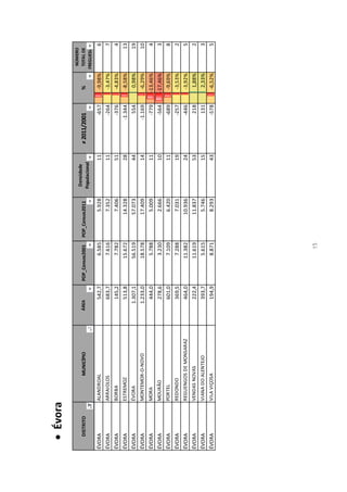  Évora
                                                                                                                                       NÚMERO
                                                                                        Densidade
   DISTRITO              MUNICÍPIO    ÁREA           POP_Censos2001   POP_Censos2011                       ≠ 2011/2001      %          TOTAL DE
                                                                                       Populacional
                                                                                                                                      FREGUESIAS
ÉVORA         ALANDROAL                      542,7            6.585            5.928                  11             -657    -9,98%            6
ÉVORA         ARRAIOLOS                      683,7            7.616            7.352                  11             -264    -3,47%            7
ÉVORA         BORBA                          145,2            7.782            7.406                  51             -376    -4,83%            4
ÉVORA         ESTREMOZ                       513,8           15.672           14.328                  28           -1.344    -8,58%           13
ÉVORA         ÉVORA                     1.307,1              56.519           57.073                  44             554     0,98%            19
ÉVORA         MONTEMOR-O-NOVO           1.233,0              18.578           17.409                  14           -1.169    -6,29%           10
ÉVORA         MORA                           444,0            5.788            5.009                  11             -779   -13,46%            4
ÉVORA         MOURÃO                         278,6            3.230            2.666                  10             -564   -17,46%            3
ÉVORA         PORTEL                         601,0            7.109            6.420                  11             -689    -9,69%            8
ÉVORA         REDONDO                        369,5            7.288            7.031                  19             -257    -3,53%            2
ÉVORA         REGUENGOS DE MONSARAZ          464,0           11.382           10.936                  24             -446    -3,92%            5
ÉVORA         VENDAS NOVAS                   222,4           11.619           11.837                  53             218     1,88%             2
ÉVORA         VIANA DO ALENTEJO              393,7            5.615            5.746                  15             131     2,33%             3
ÉVORA         VILA VIÇOSA                    194,9            8.871            8.293                  43             -578    -6,52%            5




                                                                 15
 