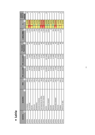  Leiria
                                                                                                                                          NÚMERO
                                                                                         Densidade
     DISTRITO              MUNICÍPIO   ÁREA           POP_Censos2001   POP_Censos2011                       ≠ 2011/2001        %          TOTAL DE
                                                                                        Populacional
                                                                                                                                         FREGUESIAS
LEIRIA          ALCOBAÇA                      408,2           55.376           56.569              139               1.193      2,15%            18
LEIRIA          ALVAIÁZERE                    160,5            8.438            7.283                  45           -1.155     -13,69%            7
LEIRIA          ANSIÃO                        176,1           13.719           13.100                  74             -619      -4,51%            8
LEIRIA          BATALHA                       103,4           15.002           15.837              153                835       5,57%             4
LEIRIA          BOMBARRAL                      91,3           13.324           13.148              144                -176      -1,32%            5
LEIRIA          CALDAS DA RAINHA              255,7           48.846           51.645              202               2.799      5,73%            16
LEIRIA          CASTANHEIRA DE PÊRA            66,8            3.733            3.191                  48             -542     -14,52%            2
LEIRIA          FIGUEIRÓ DOS VINHOS           173,4            7.352            6.148                  35           -1.204     -16,38%            5
LEIRIA          LEIRIA                        565,1          119.847          127.468              226               7.621      6,36%            29
LEIRIA          MARINHA GRANDE                187,2           35.571           38.627              206               3.056      8,59%             3
LEIRIA          NAZARÉ                         82,4           15.060           15.068              183                    8     0,05%             3
LEIRIA          ÓBIDOS                        141,6           10.875           11.689                  83             814       7,49%             9
LEIRIA          PEDRÓGÃO GRANDE               128,7            4.398            3.916                  30             -482     -10,96%            3
LEIRIA          PENICHE                        77,5           27.315           27.630              356                315       1,15%             6
LEIRIA          POMBAL                        626,1           56.299           55.183                  88           -1.116      -1,98%           17
LEIRIA          PORTO DE MÓS                  261,8           24.271           24.263                  93                 -8    -0,03%           13




                                                                  18
 