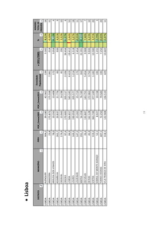  Lisboa
                                                                                                                                        NÚMERO
                                                                                          Densidade
    DISTRITO              MUNICÍPIO     ÁREA           POP_Censos2001   POP_Censos2011                       ≠ 2011/2001      %         TOTAL DE
                                                                                         Populacional
                                                                                                                                       FREGUESIAS
LISBOA         ALENQUER                        304,2           39.180           42.362              139               3.182    8,12%           16
LISBOA         AMADORA                          23,8          175.872          175.558            7.381                -314   -0,18%           11
LISBOA         ARRUDA DOS VINHOS                78,0           10.350           13.408              172               3.058   29,55%            4
LISBOA         AZAMBUJA                        262,7           20.837           21.776                  83             939     4,51%            9
LISBOA         CADAVAL                         174,9           13.943           14.238                  81             295     2,12%           10
LISBOA         CASCAIS                          97,4          170.683          205.117            2.106              34.434   20,17%            6
LISBOA         LISBOA                           84,9          564.657          545.245            6.419             -19.412   -3,44%           53
LISBOA         LOURES                          169,3          199.059          205.577            1.214               6.518    3,27%           18
LISBOA         LOURINHÃ                        147,2           23.265           25.719              175               2.454   10,55%           11
LISBOA         MAFRA                           291,7           54.358           76.749              263              22.391   41,19%           17
LISBOA         ODIVELAS                         26,4          133.847          143.755            5.454               9.908    7,40%            7
LISBOA         OEIRAS                           45,9          162.128          172.063            3.750               9.935    6,13%           10
LISBOA         SINTRA                          319,2          363.749          377.249            1.182              13.500    3,71%           20
LISBOA         SOBRAL DE MONTE AGRAÇO           52,1            8.927           10.158              195               1.231   13,79%            3
LISBOA         TORRES VEDRAS                   407,1           72.250           79.500              195               7.250   10,03%           20
LISBOA         VILA FRANCA DE XIRA             318,1          122.908          136.510              429              13.602   11,07%           11




                                                                   19
 