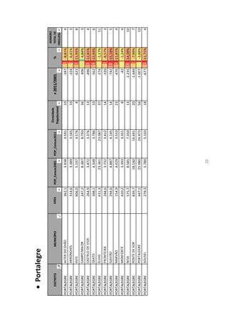  Portalegre
                                                                                                                                        NÚMERO
                                                                                      Densidade
    DISTRITO            MUNICÍPIO   ÁREA           POP_Censos2001   POP_Censos2011                       ≠ 2011/2001         %          TOTAL DE
                                                                                     Populacional
                                                                                                                                       FREGUESIAS
PORTALEGRE     ALTER DO CHÃO               362,1            3.938            3.591                  10             -347       -8,81%            4
PORTALEGRE     ARRONCHES                   314,6            3.389            3.165                  10             -224       -6,61%            3
PORTALEGRE     AVIS                        606,0            5.197            4.576                   8             -621      -11,95%            8
PORTALEGRE     CAMPO MAIOR                 247,2            8.387            8.793                  36             406        4,84%             3
PORTALEGRE     CASTELO DE VIDE             264,9            3.872            3.376                  13             -496      -12,81%            4
PORTALEGRE     CRATO                       398,1            4.348            3.786                  10             -562      -12,93%            6
PORTALEGRE     ELVAS                       631,3           23.361           23.087                  37             -274       -1,17%           11
PORTALEGRE     FRONTEIRA                   248,6            3.732            3.412                  14             -320       -8,57%            3
PORTALEGRE     GAVIÃO                      294,6            4.887            4.145                  14             -742      -15,18%            5
PORTALEGRE     MARVÃO                      154,9            4.029            3.553                  23             -476      -11,81%            4
PORTALEGRE     MONFORTE                    420,2            3.393            3.351                   8                 -42    -1,24%            4
PORTALEGRE     NISA                        575,7            8.585            7.350                  13           -1.235      -14,39%           10
PORTALEGRE     PONTE DE SOR                839,7           18.140           16.691                  20           -1.449       -7,99%            7
PORTALEGRE     PORTALEGRE                  447,1           25.980           24.973                  56           -1.007       -3,88%           10
PORTALEGRE     SOUSEL                      279,3            5.780            5.103                  18             -677      -11,71%            4




                                                               20
 