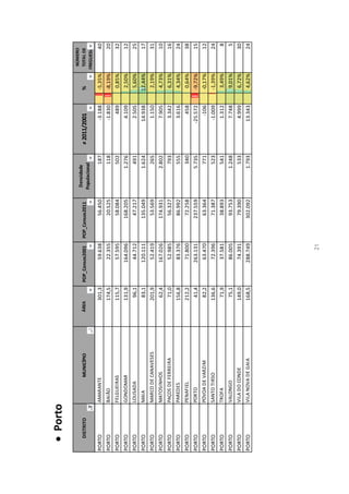  Porto
                                                                                                                                  NÚMERO
                                                                                       Densidade
   DISTRITO              MUNICÍPIO   ÁREA           POP_Censos2001   POP_Censos2011                    ≠ 2011/2001      %         TOTAL DE
                                                                                      Populacional                               FREGUESIAS
PORTO         AMARANTE                      301,3           59.638           56.450              187           -3.188   -5,35%           40
PORTO         BAIÃO                         174,5           22.355           20.525              118           -1.830   -8,19%           20
PORTO         FELGUEIRAS                    115,7           57.595           58.084              502             489     0,85%           32
PORTO         GONDOMAR                      131,9          164.096          168.205            1.276            4.109    2,50%           12
PORTO         LOUSADA                        96,1           44.712           47.217              491            2.505    5,60%           25
PORTO         MAIA                           83,1          120.111          135.049            1.624           14.938   12,44%           17
PORTO         MARCO DE CANAVESES            201,9           52.419           53.569              265            1.150    2,19%           31
PORTO         MATOSINHOS                     62,4          167.026          174.931            2.802            7.905    4,73%           10
PORTO         PAÇOS DE FERREIRA              71,0           52.985           56.327              793            3.342    6,31%           16
PORTO         PAREDES                       156,8           83.376           86.992              555            3.616    4,34%           24
PORTO         PENAFIEL                      212,2           71.800           72.258              340             458     0,64%           38
PORTO         PORTO                          41,4          263.131          237.559            5.735          -25.572   -9,72%           15
PORTO         PÓVOA DE VARZIM                82,2           63.470           63.364              771             -106   -0,17%           12
PORTO         SANTO TIRSO                   136,6           72.396           71.387              523           -1.009   -1,39%           24
PORTO         TROFA                          71,9           37.581           38.893              541            1.312    3,49%            8
PORTO         VALONGO                        75,1           86.005           93.753            1.248            7.748    9,01%            5
PORTO         VILA DO CONDE                 149,0           74.391           79.390              533            4.999    6,72%           30
PORTO         VILA NOVA DE GAIA             168,5          288.749          302.092            1.793           13.343    4,62%           24




                                                                21
 