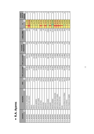  R.A. Açores
                                                                                                                                               NÚMERO
                                                                                             Densidade
     DISTRITO              MUNICÍPIO       ÁREA           POP_Censos2001   POP_Censos2011                       ≠ 2011/2001         %          TOTAL DE
                                                                                            Populacional                                      FREGUESIAS
R. A. AÇORES    ANGRA DO HEROÍSMO                 239,0           35.581           34.976              146                -605       -1,70%           19
R. A. AÇORES    CALHETA (SÃO JORGE)               126,3            4.069            3.617                  29             -452      -11,11%            5
R. A. AÇORES    CORVO                              17,1              425              430                  25                  5     1,18%             0
R. A. AÇORES    HORTA                             173,1           15.063           15.038                  87                 -25    -0,17%           13
R. A. AÇORES    LAGOA (AÇORES)                     45,6           14.126           14.430              316                304        2,15%             5
R. A. AÇORES    LAJES DAS FLORES                   70,0            1.502            1.503                  21                  1     0,07%             7
R. A. AÇORES    LAJES DO PICO                     155,3            5.041            4.701                  30             -340       -6,74%            6
R. A. AÇORES    MADALENA                          147,1            6.136            6.049                  41                 -87    -1,42%            6
R. A. AÇORES    NORDESTE                          101,5            5.291            4.920                  48             -371       -7,01%            9
R. A. AÇORES    PONTA DELGADA                     233,0           65.854           68.748              295               2.894       4,39%            24
R. A. AÇORES    POVOAÇÃO                          106,4            6.726            6.314                  59             -412       -6,13%            6
R. A. AÇORES    RIBEIRA GRANDE                    180,2           28.462           32.032              178               3.570      12,54%            14
R. A. AÇORES    SANTA CRUZ DA GRACIOSA             60,7            4.780            4.393                  72             -387       -8,10%            4
R. A. AÇORES    SANTA CRUZ DAS FLORES              70,9            2.493            2.288                  32             -205       -8,22%            4
R. A. AÇORES    SÃO ROQUE DO PICO                 142,4            3.629            3.394                  24             -235       -6,48%            5
R. A. AÇORES    VELAS                             117,4            5.605            5.381                  46             -224       -4,00%            6
R. A. AÇORES    VILA DA PRAIA DA VITÓRIA          161,3           20.252           21.086              131                834        4,12%            11
R. A. AÇORES    VILA DO PORTO                      96,9            5.578            5.547                  57                 -31    -0,56%            5
R. A. AÇORES    VILA FRANCA DO CAMPO               78,0           11.150           11.255              144                105        0,94%             6




                                                                      22
 