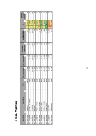  R.A. Madeira
                                                                                                                                         NÚMERO
                                                                                        Densidade
    DISTRITO              MUNICÍPIO   ÁREA           POP_Censos2001   POP_Censos2011                       ≠ 2011/2001        %          TOTAL DE
                                                                                       Populacional
                                                                                                                                        FREGUESIAS

R. A. MADEIRA   CALHETA                      111,5           11.946           11.519              103                -427      -3,57%            8
R. A. MADEIRA   CÂMARA DE LOBOS               52,1           34.614           35.659              684               1.045      3,02%             5
R. A. MADEIRA   FUNCHAL                       76,1          103.961          112.015            1.471               8.054      7,75%            10
R. A. MADEIRA   MACHICO                       68,3           21.747           21.803              319                    56    0,26%             5
R. A. MADEIRA   PONTA DO SOL                  46,2            8.125            8.853              192                728       8,96%             3
R. A. MADEIRA   PORTO MONIZ                   82,9            2.927            2.711                  33             -216      -7,38%            4
R. A. MADEIRA   PORTO SANTO                   42,6            4.474            5.482              129               1.008     22,53%             1
R. A. MADEIRA   RIBEIRA BRAVA                 65,4           12.494           13.362              204                868       6,95%             4
R. A. MADEIRA   SANTA CRUZ                    81,5           29.721           43.018              528              13.297     44,74%             5
R. A. MADEIRA   SANTANA                       95,6            8.804            7.795                  82           -1.009     -11,46%            6
R. A. MADEIRA   SÃO VICENTE                   78,8            6.198            5.721                  73             -477      -7,70%            3




                                                                 23
 