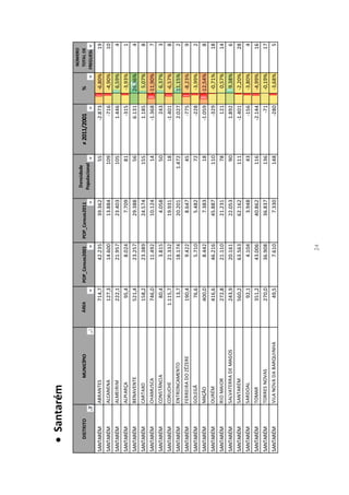  Santarém
                                                                                                                                           NÚMERO
                                                                                         Densidade
   DISTRITO               MUNICÍPIO    ÁREA           POP_Censos2001   POP_Censos2011                       ≠ 2011/2001         %          TOTAL DE
                                                                                        Populacional
                                                                                                                                          FREGUESIAS
SANTARÉM      ABRANTES                        714,7           42.235           39.362                  55           -2.873       -6,80%           19
SANTARÉM      ALCANENA                        127,3           14.600           13.884              109                -716       -4,90%           10
SANTARÉM      ALMEIRIM                        222,1           21.957           23.403              105               1.446       6,59%             4
SANTARÉM      ALPIARÇA                         95,4            8.024            7.709                  81             -315       -3,93%            1
SANTARÉM      BENAVENTE                       521,4           23.257           29.388                  56            6.131      26,36%             4
SANTARÉM      CARTAXO                         158,2           23.389           24.574              155               1.185       5,07%             8
SANTARÉM      CHAMUSCA                        746,0           11.492           10.124                  14           -1.368      -11,90%            7
SANTARÉM      CONSTÂNCIA                       80,4            3.815            4.058                  50             243        6,37%             3
SANTARÉM      CORUCHE                    1.115,7              21.332           19.931                  18           -1.401       -6,57%            8
SANTARÉM      ENTRONCAMENTO                    13,7           18.174           20.201            1.472               2.027      11,15%             2
SANTARÉM      FERREIRA DO ZÊZERE              190,4            9.422            8.647                  45             -775       -8,23%            9
SANTARÉM      GOLEGÃ                           76,6            5.710            5.482                  72             -228       -3,99%            2
SANTARÉM      MAÇÃO                           400,0            8.442            7.383                  18           -1.059      -12,54%            8
SANTARÉM      OURÉM                           416,6           46.216           45.887              110                -329       -0,71%           18
SANTARÉM      RIO MAIOR                       272,8           21.110           21.231                  78             121        0,57%            14
SANTARÉM      SALVATERRA DE MAGOS             243,9           20.161           22.053                  90            1.892       9,38%             6
SANTARÉM      SANTARÉM                        560,2           63.563           62.162              111              -1.401       -2,20%           28
SANTARÉM      SARDOAL                          92,1            4.104            3.948                  43             -156       -3,80%            4
SANTARÉM      TOMAR                           351,2           43.006           40.862              116              -2.144       -4,99%           16
SANTARÉM      TORRES NOVAS                    270,0           36.908           36.837              136                    -71    -0,19%           17
SANTARÉM      VILA NOVA DA BARQUINHA           49,5            7.610            7.330              148                -280       -3,68%            5




                                                                  24
 