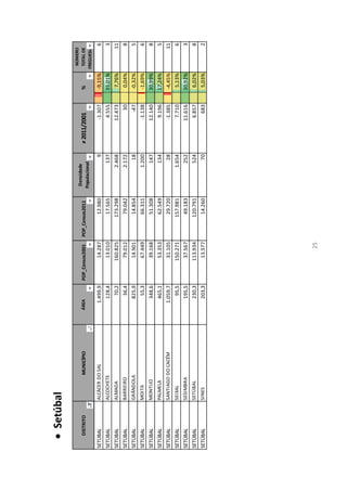  Setúbal
                                                                                                                                          NÚMERO
                                                                                         Densidade
    DISTRITO               MUNICÍPIO   ÁREA           POP_Censos2001   POP_Censos2011                       ≠ 2011/2001         %         TOTAL DE
                                                                                        Populacional                                     FREGUESIAS
SETÚBAL        ALCÁCER DO SAL            1.499,9              14.287           12.980                   9           -1.307      -9,15%            6
SETÚBAL        ALCOCHETE                      128,4           13.010           17.565              137               4.555      35,01%            3
SETÚBAL        ALMADA                          70,2          160.825          173.298            2.468              12.473       7,76%           11
SETÚBAL        BARREIRO                        36,4           79.012           79.042            2.172                    30     0,04%            8
SETÚBAL        GRÂNDOLA                       825,9           14.901           14.854                  18                 -47   -0,32%            5
SETÚBAL        MOITA                           55,3           67.449           66.311            1.200              -1.138      -1,69%            6
SETÚBAL        MONTIJO                        348,6           39.168           51.308              147              12.140      30,99%            8
SETÚBAL        PALMELA                        465,1           53.353           62.549              134               9.196      17,24%            5
SETÚBAL        SANTIAGO DO CACÉM         1.059,7              31.105           29.720                  28           -1.385      -4,45%           11
SETÚBAL        SEIXAL                          95,5          150.271          157.981            1.654               7.710       5,13%            6
SETÚBAL        SESIMBRA                       195,5           37.567           49.183              252              11.616      30,92%            3
SETÚBAL        SETÚBAL                        230,3          113.934          120.791              524               6.857       6,02%            8
SETÚBAL        SINES                          203,3           13.577           14.260                  70             683        5,03%            2




                                                                  25
 