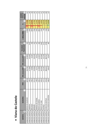  Viana do Castelo
                                                                                                                                            NÚMERO
                                                                                           Densidade
    DISTRITO               MUNICÍPIO     ÁREA           POP_Censos2001   POP_Censos2011                       ≠ 2011/2001         %         TOTAL DE
                                                                                          Populacional                                     FREGUESIAS

VIANA DO CASTELO ARCOS DE VALDEVEZ              447,6           24.761           22.855                  51           -1.906      -7,70%           51
VIANA DO CASTELO CAMINHA                        136,5           17.069           16.630              122               -439       -2,57%           20
VIANA DO CASTELO MELGAÇO                        238,2            9.996            9.187                  39            -809       -8,09%           18
VIANA DO CASTELO MONÇÃO                         211,3           19.956           19.210                  91            -746       -3,74%           33
VIANA DO CASTELO PAREDES DE COURA               138,2            9.571            9.251                  67            -320       -3,34%           21
VIANA DO CASTELO PONTE DA BARCA                 182,1           12.909           12.027                  66            -882       -6,83%           25
VIANA DO CASTELO PONTE DE LIMA                  320,3           44.343           43.594              136               -749       -1,69%           51
VIANA DO CASTELO VALENÇA                        117,1           14.187           14.129              121                    -58   -0,41%           16
VIANA DO CASTELO VIANA DO CASTELO               319,0           88.631           88.767              278                136       0,15%            40
VIANA DO CASTELO VILA NOVA DE CERVEIRA          108,5            8.852            9.297                  86             445       5,03%            15




                                                                    26
 