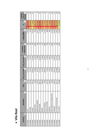  Vila Real
                                                                                                                                            NÚMERO
                                                                                             Densidade
     DISTRITO               MUNICÍPIO      ÁREA           POP_Censos2001   POP_Censos2011                       ≠ 2011/2001      %          TOTAL DE
                                                                                            Populacional
                                                                                                                                           FREGUESIAS
VILA REAL       ALIJÓ                             297,6           14.320           11.933                  40           -2.387   -16,67%           19
VILA REAL       BOTICAS                           322,0            6.417            5.747                  18             -670   -10,44%           16
VILA REAL       CHAVES                            591,2           43.667           41.444                  70           -2.223    -5,09%           51
VILA REAL       MESÃO FRIO                         26,6            4.926            4.423              166                -503   -10,21%            7
VILA REAL       MONDIM DE BASTO                   172,1            8.573            7.496                  44           -1.077   -12,56%            8
VILA REAL       MONTALEGRE                        805,5           12.762           10.594                  13           -2.168   -16,99%           35
VILA REAL       MURÇA                             189,4            6.752            5.954                  31             -798   -11,82%            9
VILA REAL       PESO DA RÉGUA                      94,9           18.832           17.097              180              -1.735    -9,21%           12
VILA REAL       RIBEIRA DE PENA                   217,5            7.412            6.543                  30             -869   -11,72%            7
VILA REAL       SABROSA                           156,9            7.032            6.367                  41             -665    -9,46%           15
VILA REAL       SANTA MARTA DE PENAGUIÃO           69,3            8.569            7.324              106              -1.245   -14,53%           10
VILA REAL       VALPAÇOS                          548,7           19.512           16.876                  31           -2.636   -13,51%           31
VILA REAL       VILA POUCA DE AGUIAR              437,1           14.998           13.167                  30           -1.831   -12,21%           18
VILA REAL       VILA REAL                         378,8           49.957           52.219              138               2.262    4,53%            30




                                                                      27
 