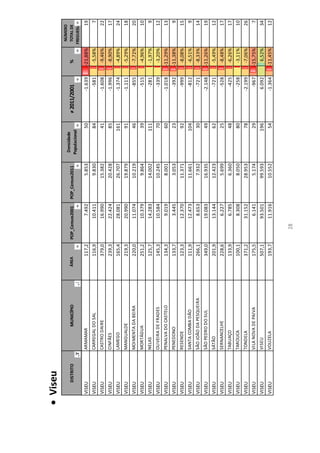 Viseu
                                                                                                                                           NÚMERO
                                                                                            Densidade
      DISTRITO              MUNICÍPIO    ÁREA           POP_Censos2001    POP_Censos2011                       ≠ 2011/2001      %          TOTAL DE
                                                                                           Populacional                                   FREGUESIAS

  VISEU          ARMAMAR                        117,2             7.492            5.853                  50           -1.639   -21,88%           19
  VISEU          CARREGAL DO SAL                116,9            10.411            9.830                  84             -581    -5,58%            7
  VISEU          CASTRO DAIRE                   379,0            16.990           15.382                  41           -1.608    -9,46%           22
  VISEU          CINFÃES                        239,3            22.424           20.428                  85           -1.996    -8,90%           17
  VISEU          LAMEGO                         165,4            28.081           26.707              161              -1.374    -4,89%           24
  VISEU          MANGUALDE                      219,3            20.990           19.879                  91           -1.111    -5,29%           18
  VISEU          MOIMENTA DA BEIRA              220,0            11.074           10.219                  46             -855    -7,72%           20
  VISEU          MORTÁGUA                       251,2            10.379            9.864                  39             -515    -4,96%           10
  VISEU          NELAS                          125,7            14.283           14.002              111                -281    -1,97%            9
  VISEU          OLIVEIRA DE FRADES             145,3            10.584           10.245                  70             -339    -3,20%           12
  VISEU          PENALVA DO CASTELO             134,3             9.019            8.001                  60           -1.018   -11,29%           13
  VISEU          PENEDONO                       133,7             3.445            3.053                  23             -392   -11,38%            9
  VISEU          RESENDE                        123,3            12.370           11.371                  92             -999    -8,08%           15
  VISEU          SANTA COMBA DÃO                111,9            12.473           11.661              104                -812    -6,51%            9
  VISEU          SÃO JOÃO DA PESQUEIRA          266,1             8.653            7.932                  30             -721    -8,33%           14
  VISEU          SÃO PEDRO DO SUL               349,0            19.083           16.935                  49           -2.148   -11,26%           19
  VISEU          SÁTÃO                          201,9            13.144           12.423                  62             -721    -5,49%           12
  VISEU          SERNANCELHE                    228,6             6.227            5.699                  25             -528    -8,48%           17
  VISEU          TABUAÇO                        133,9             6.785            6.360                  48             -425    -6,26%           17
  VISEU          TAROUCA                        100,1             8.308            8.050                  80             -258    -3,11%           10
  VISEU          TONDELA                        371,2            31.152           28.953                  78           -2.199    -7,06%           26
  VISEU          VILA NOVA DE PAIVA             175,5             6.141            5.174                  29             -967   -15,75%            7
  VISEU          VISEU                          507,1            93.501           99.593              196               6.092    6,52%            34
  VISEU          VOUZELA                        193,7            11.916           10.552                  54           -1.364   -11,45%           12



                                                            28
 