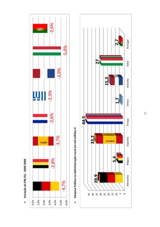      Variação do PIB (%) - 2009-2008

0,0%

-1,0%

-2,0%

-3,0%                                                                               -2,3%
                              -2,8%                                -2,6%                                                         -2,6%
-4,0%

-5,0%
                                                -3,7%                                             -3,9%
-6,0%
              -4,7%                                                                                                -5,0%
       Despesa Pública na Administração Local em mil milhões €


                                                                   44,5
         45
         40                                       33,2
         35        28,9                                                                                     27
         30
         25
         20                                                                                  15,3
         15
         10                         5,4                                                                                    2,7
          5
                                                                                  1,7
          0
                 Alemanha         Bélgica       Espanha           França        Grécia      Holanda       Itália      Portugal




                                                                           30
 
