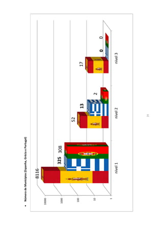      Número de Municípios (Espanha, Grécia e Portugal)



                       8116
    10000




    1000
                                  325 308

                                                          52
     100
                                                                    13       17

       10
                                                                         2
                                                                                        0   0
        1

                           nivel 1                         nivel 2            nivel 3




                                                               31
 