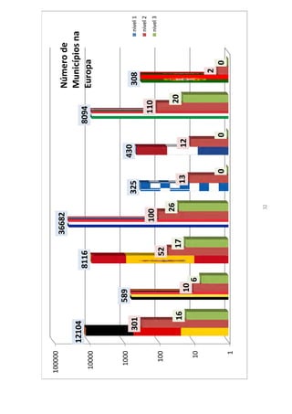 100000
                                             36682                                          Número de
         12104                                                                              Municípios na
                                 8116                                           8094        Europa
 10000



  1000                589
                                                          325        430                                nivel 1
           301                                                                              308
                                                                                                        nivel 2
                                               100                                110                   nivel 3
   100                             52
                                                     26                                20
                 16                     17                  13
                        10                                             12
   10                        6
                                                                                               2
                                                                 0          0                      0
     1



                                                     32
 